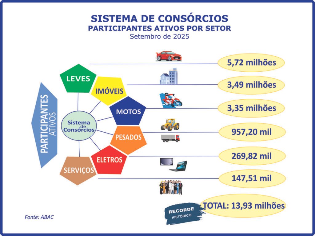 Consorciados aproximam-se dos 14 milhões ao crescerem 14,2%