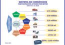 Consorciados aproximam-se dos 14 milhões ao crescerem 14,2%