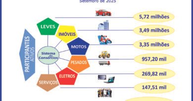 Consorciados aproximam-se dos 14 milhões ao crescerem 14,2%