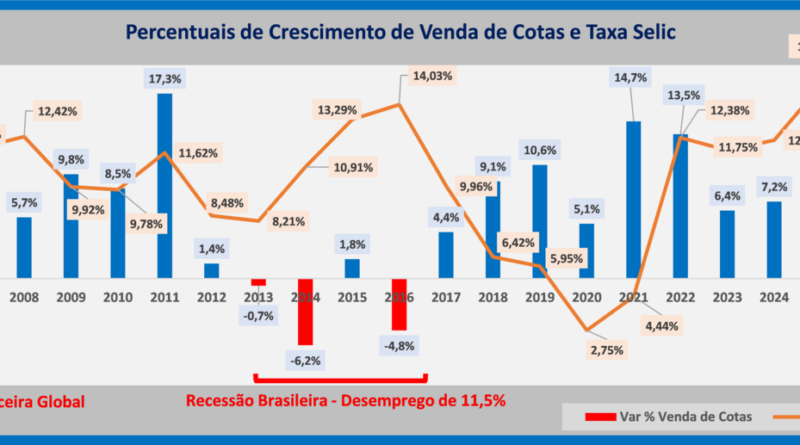 ABAC avalia possível desempenho dos consórcios em 2027